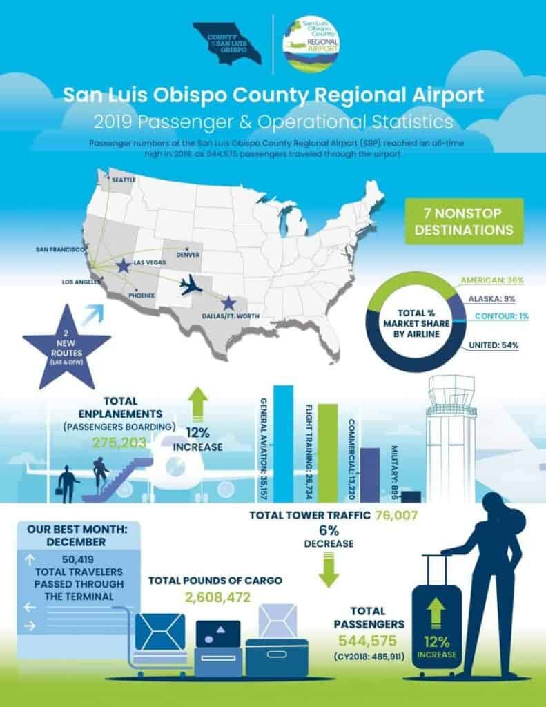 SBP Airport Passenger Stats Info Graphic